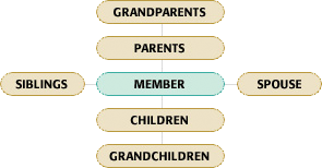 Membership Chart Definitions